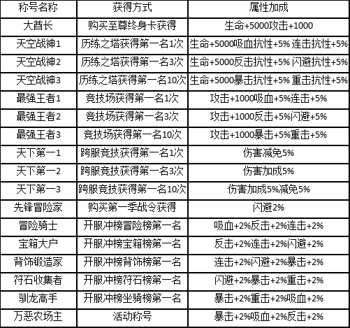 《冒险与召唤（0.1折疯狂小原人）》公益服手游称号系统详解(图2)