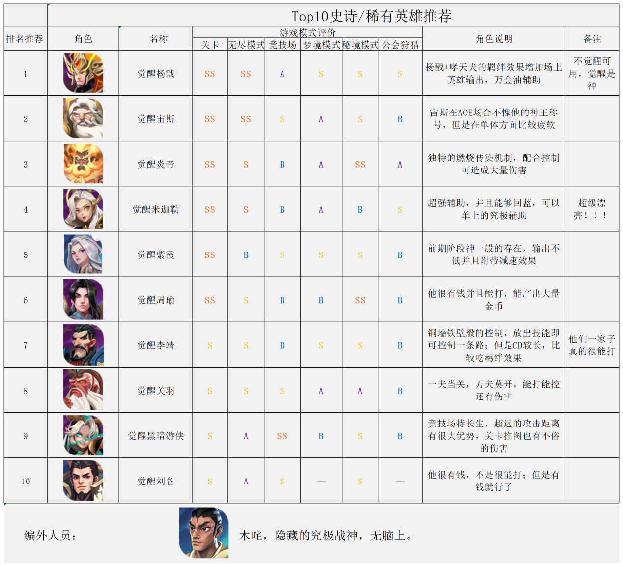 《塔塔英雄》公益服手游TOP10 史诗/稀有英雄(图1)