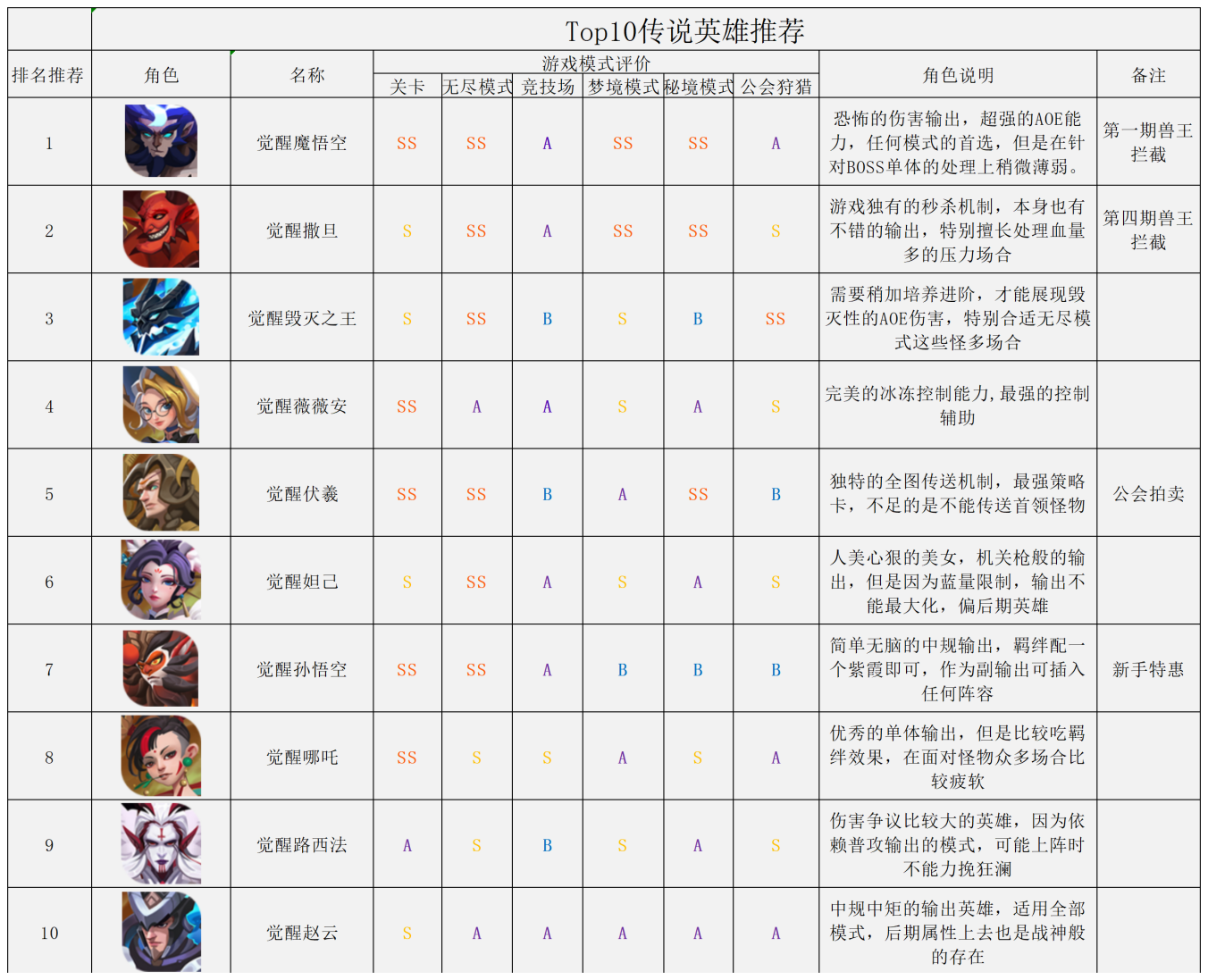 《塔塔英雄》手游公益服TOP10传说英雄攻略(图1)