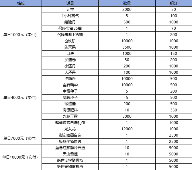 《凌云记（0.1折）》积分兑换好礼活动（线下申请）(图1)