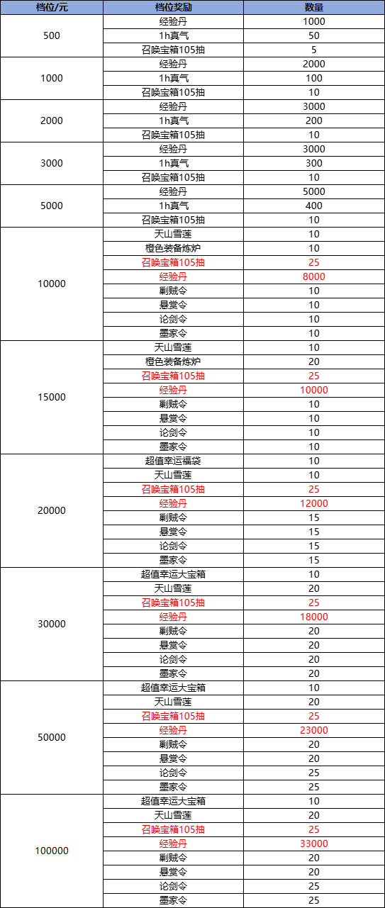 《凌云记（0.1折）》历史累充活动（自动发放）(图1)