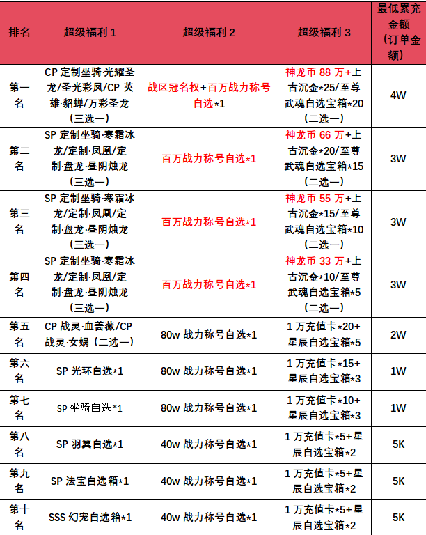 《幻世九歌（高返打金服）》5月限时冲榜大比拼（客服申请）2024-04-30-2024-05-03(图1)