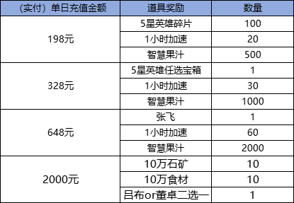 《蚁族崛起（0.1折）》单日充值限时活动（线下申请）(图1)