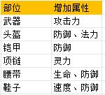 《天书奇谈（0.1折送神兽朱雀）》手游公益服装备系统简介(图1)