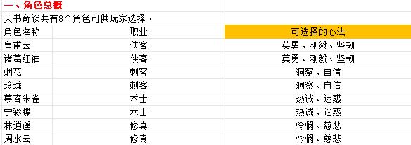 《天书奇谈（0.1折送神兽朱雀）》0.1手游角色与心法攻略(图1)