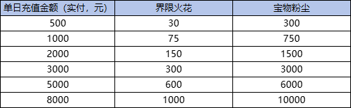 《蚁族崛起（0.1折）》宝物惊喜活动（自动发放）2024-07-17-2024-07-18(图1)