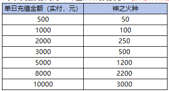 《蚁族崛起（0.1折）》神之火种活动（自动发放）2024-07-24-2024-07-25(图1)