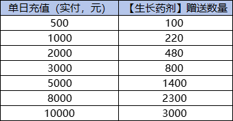 《蚁族崛起（0.1折）》生长药剂放送（自动发放）2024-09-10-2024-09-12(图1)