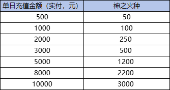 《蚁族崛起（0.1折）》神之火种放送（自动发放）2024-10-01-2024-10-03(图1)