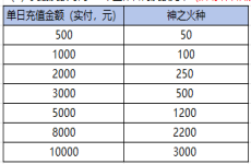 《蚁族崛起（0.1折）》神之火种活动（自动发放）2024-07-24-2024-07-25