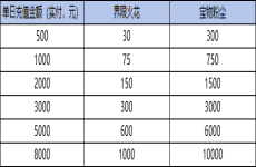 《蚁族崛起（0.1折）》宝物惊喜活动（自动发放）2024-07-17-2024-07-18