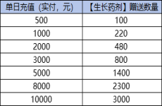 《蚁族崛起（0.1折）》生长药剂放送（自动发放）2024-09-10-2024-09-12