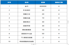 《点击冒险之旅（0.1折魔导师免费版）》单日大额福利（线下申请）