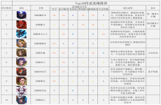 《塔塔英雄》手游公益服TOP10传说英雄攻略